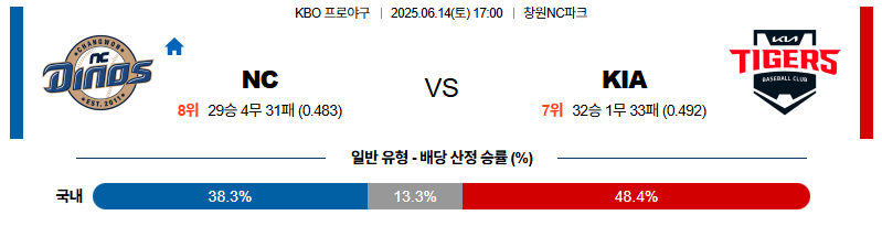 벳조이-스포츠-분석06월14일-nckia-kbo-분석-및-예측