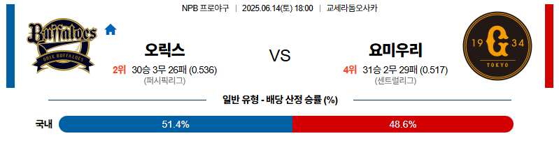 벳조이-스포츠-분석06월14일-오릭스요미우리-npb-분석-및-예측