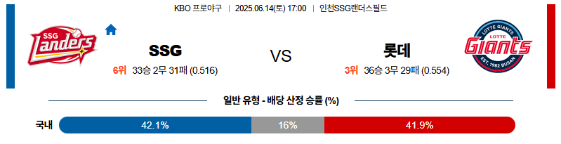벳조이-스포츠-분석06월14일-ssg롯데-kbo-분석-및-예측