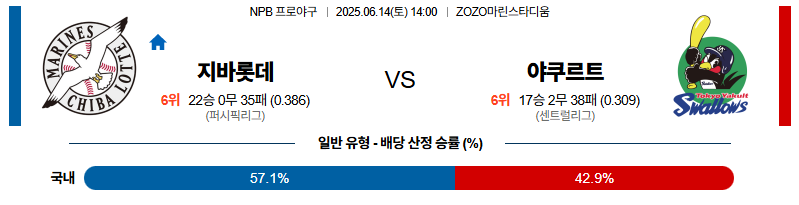 벳조이-스포츠-분석06월14일-지바롯데야쿠르트-npb-분석-및-예측