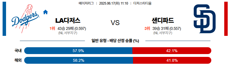 벳조이-스포츠-분석06월17일-la다저스샌디에이고-mlb-분석-및-예측