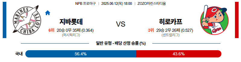 벳조이-스포츠-분석06월12일-지바롯데히로시마-npb-분석-및-예측