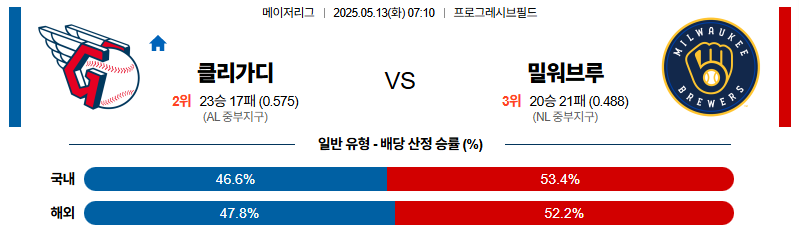 벳조이-스포츠-분석05월13일-클리블랜드밀워키-mlb-분석-및-예측