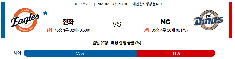 벳조이-스포츠-분석07월02일-한화nc-kbo-분석-및-예측