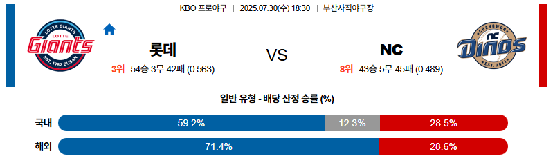 벳조이-스포츠-분석07월30일-롯데nc-kbo-분석-및-예측
