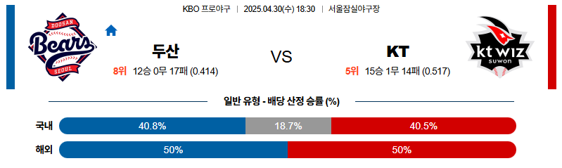 벳조이-스포츠-분석04월30일-두산kt-kbo-분석-및-예측