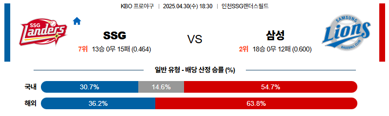 벳조이-스포츠-분석04월30일-ssg삼성-kbo-분석-및-예측
