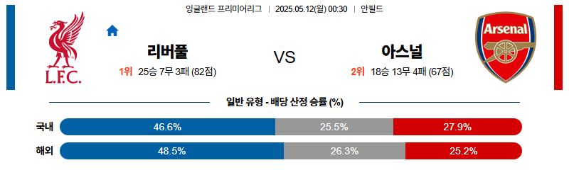 벳조이-스포츠-분석05월12일-리버풀아스날-프리미어리그-분석-및-예측