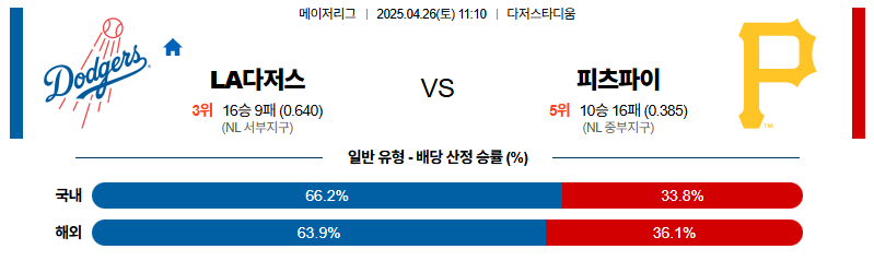 벳조이-스포츠-분석04월26일-la다저스피츠버그-mlb-분석-및-예측