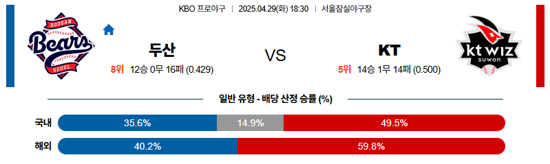 벳조이-스포츠-분석04월29일-두산kt-kbo-분석-및-예측