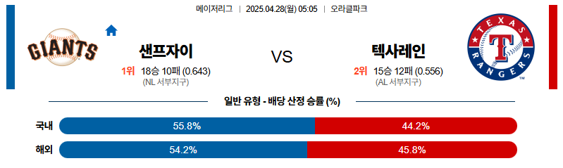벳조이-스포츠-분석04월28일-샌프란시스코텍사스-mlb-분석-및-예측