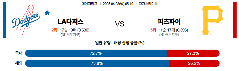 벳조이-스포츠-분석04월28일-la다저스피츠버그-mlb-분석-및-예측