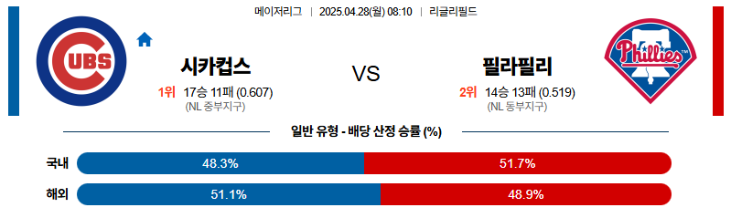 벳조이-스포츠-분석04월28일-시카고컵스필라델피아-mlb-분석-및-예측