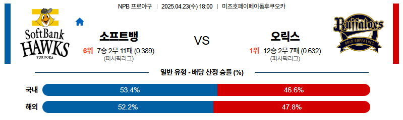 벳조이-스포츠-분석04월23일-소프트뱅크오릭스-npb-분석-및-예측