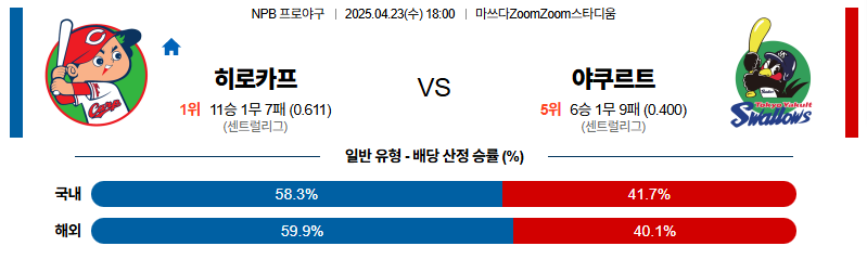 벳조이-스포츠-분석04월23일-히로시마야쿠르트-npb-분석-및-예측