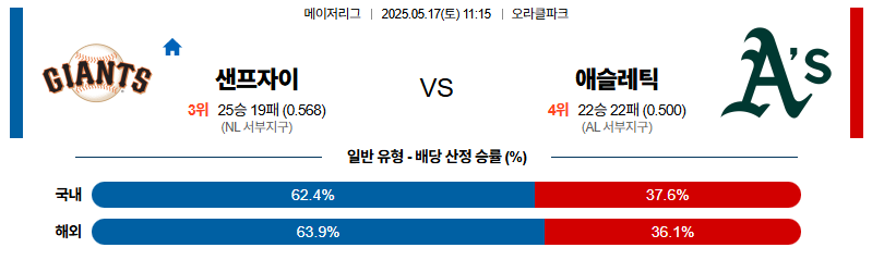 벳조이-스포츠-분석05월17일-샌프란시스코애슬레틱스-mlb-분석-및-예측