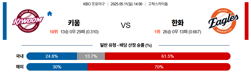 벳조이-스포츠-분석05월11일-키움한화-kbo-분석-및-예측