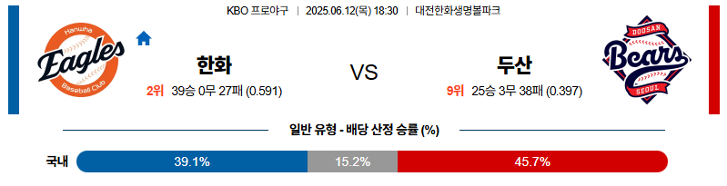 벳조이-스포츠-분석06월12일-한화두산-kbo-분석-및-예측