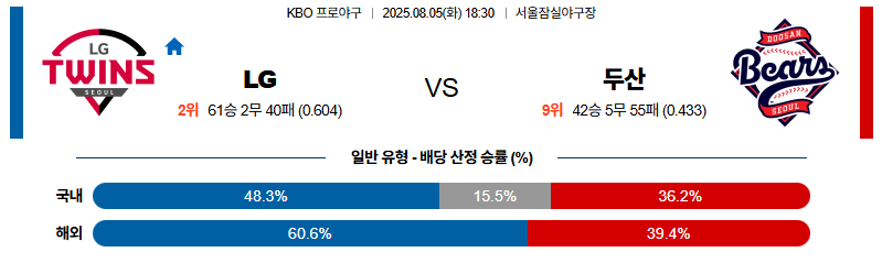벳조이-스포츠-분석08월05일-lg두산-kbo-분석-및-예측