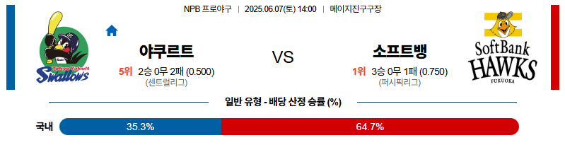 벳조이-스포츠-분석06월07일-야쿠르트소프트뱅크-npb-분석-및-예측