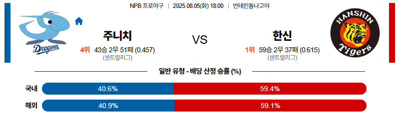 벳조이-스포츠-분석08월05일-주니치한신-npb-분석-및-예측