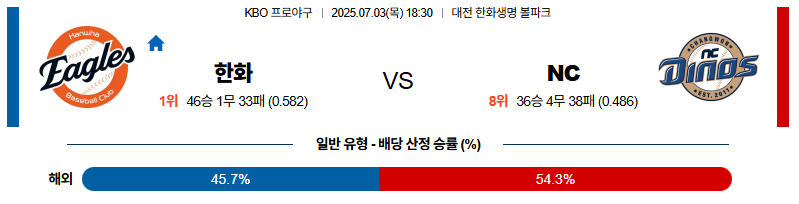 벳조이-스포츠-분석07월03일-한화nc-kbo-분석-및-예측