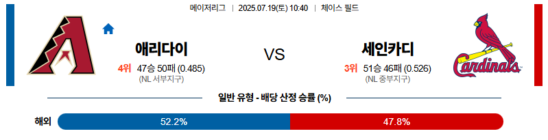 벳조이-스포츠-분석07월19일-애리조나세인트루이스-mlb-분석-및-예측