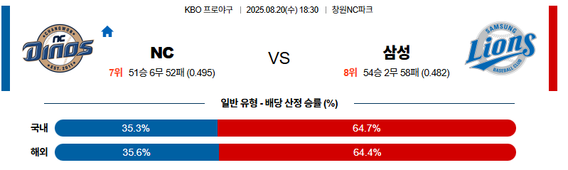 벳조이-스포츠-분석08월20일-nc삼성-kbo-분석-및-예측