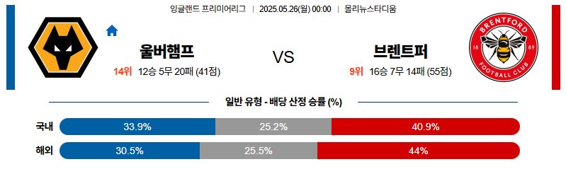 벳조이-스포츠-분석05월26일-울버햄튼브렌트포드-프리미어리그-분석-및-예측