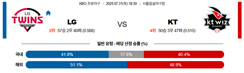 벳조이-스포츠-분석07월31일-lgkt-kbo-분석-및-예측