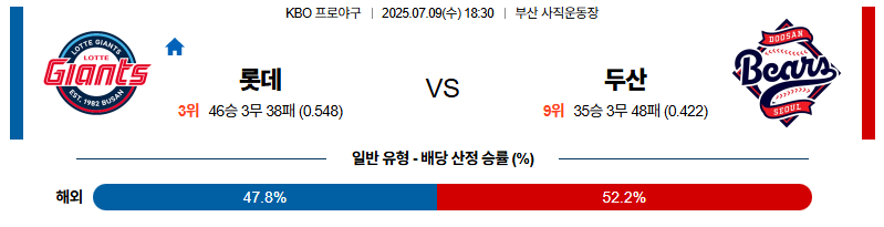벳조이-스포츠-분석07월09일-롯데두산-kbo-분석-및-예측