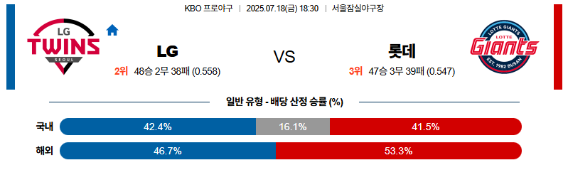 벳조이-스포츠-분석07월18일-lg롯데-kbo-분석-및-예측