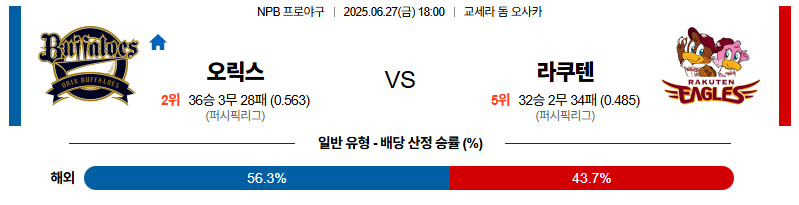 벳조이-스포츠-분석06월27일-오릭스라쿠텐-npb-분석-및-예측