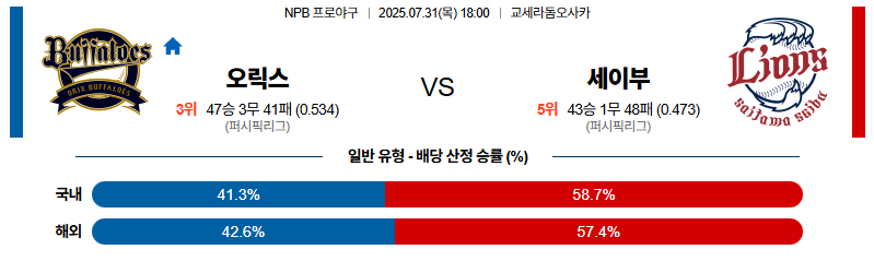 벳조이-스포츠-분석07월31일-오릭스세이부-npb-분석-및-예측