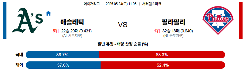 벳조이-스포츠-분석05월24일-애슬레틱스필라델피아-mlb-분석-및-예측