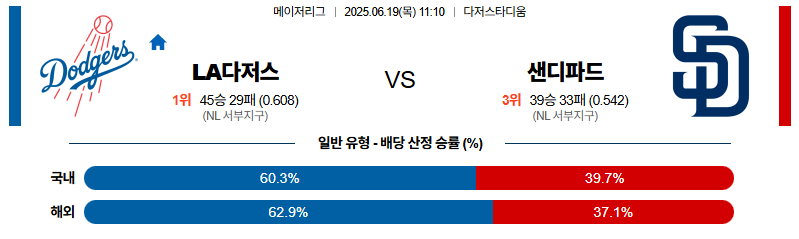 벳조이-스포츠-분석06월19일-la다저스샌디에이고-mlb-분석-및-예측