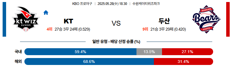 벳조이-스포츠-분석05월28일-kt두산-kbo-분석-및-예측