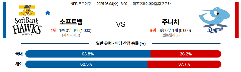 벳조이-스포츠-분석06월04일-소프트뱅크주니치-npb-분석-및-예측