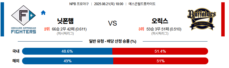 벳조이-스포츠-분석08월21일-니혼햄오릭스-npb-분석-및-예측