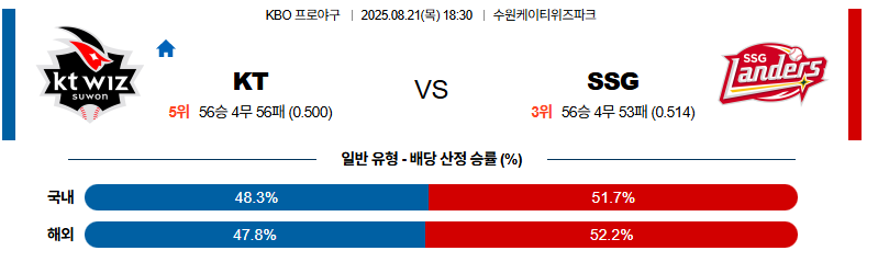 벳조이-스포츠-분석08월21일-ktssg-kbo-분석-및-예측