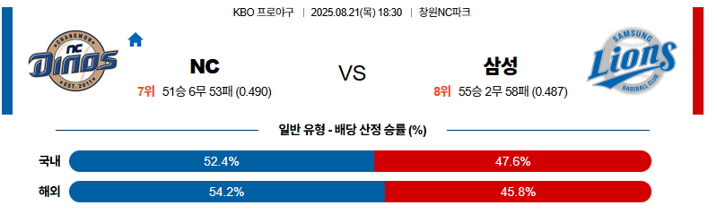 벳조이-스포츠-분석08월21일-nc삼성-kbo-분석-및-예측