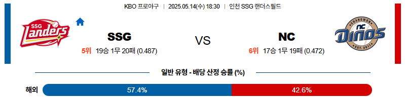 벳조이-스포츠-분석05월14일-ssgnc-kbo-분석-및-예측