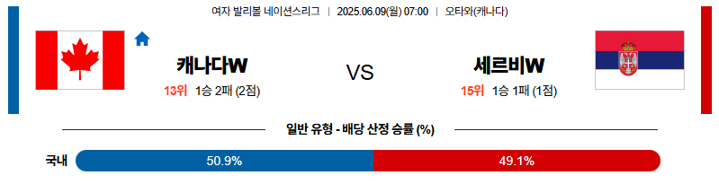 벳조이-스포츠-분석06월09일-캐나다세르비아-네이션스리그w-분석-및-예측