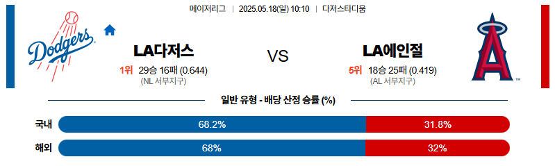 벳조이-스포츠-분석05월18일-la다저스la에인절스-mlb-분석-및-예측