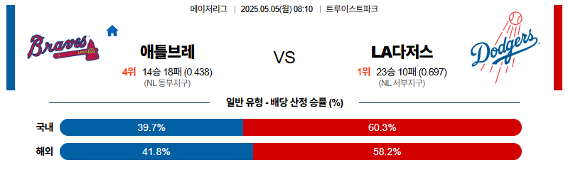 벳조이-스포츠-분석05월05일-애틀랜타la다저스-mlb-분석-및-예측