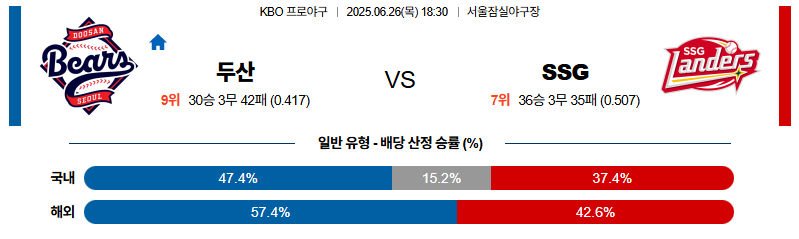 벳조이-스포츠-분석06월26일-두산ssg-kbo-분석-및-예측
