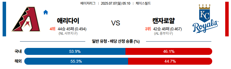 벳조이-스포츠-분석07월07일-애리조나캔자스시티-mlb-분석-및-예측