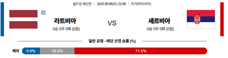 벳조이-스포츠-분석09월06일-라트비아세르비아-월드컵예선전-분석-및-예측