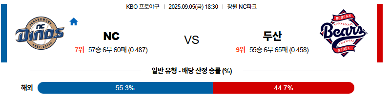 벳조이-스포츠-분석09월05일-nc두산-kbo-분석-및-예측