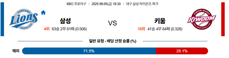 벳조이-스포츠-분석09월05일-삼성키움-kbo-분석-및-예측